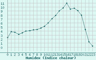 Courbe de l'humidex pour Charleville-Mzires (08)