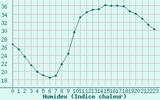 Courbe de l'humidex pour Manlleu (Esp)