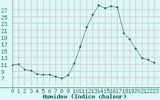 Courbe de l'humidex pour Fains-Veel (55)