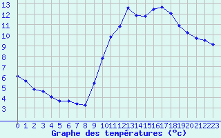 Courbe de tempratures pour Quimper (29)