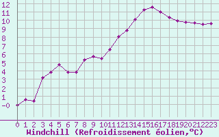 Courbe du refroidissement olien pour Saint-Mdard-d