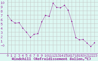 Courbe du refroidissement olien pour Hyres (83)