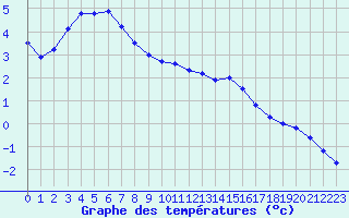 Courbe de tempratures pour Sermange-Erzange (57)