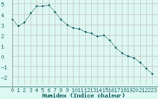 Courbe de l'humidex pour Sermange-Erzange (57)