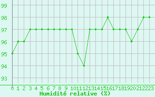 Courbe de l'humidit relative pour Saint-Germain-le-Guillaume (53)