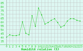 Courbe de l'humidit relative pour Malbosc (07)