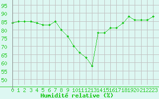 Courbe de l'humidit relative pour Dieppe (76)