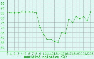 Courbe de l'humidit relative pour Hohrod (68)