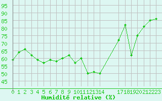 Courbe de l'humidit relative pour Saint-Bauzile (07)