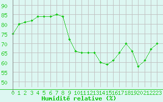 Courbe de l'humidit relative pour Aytr-Plage (17)