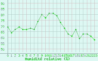 Courbe de l'humidit relative pour Cap de la Hague (50)