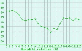 Courbe de l'humidit relative pour Cambrai / Epinoy (62)