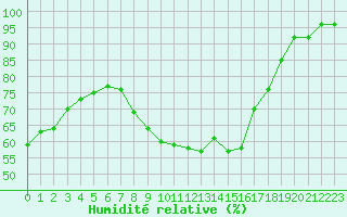 Courbe de l'humidit relative pour Le Talut - Belle-Ile (56)