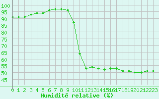 Courbe de l'humidit relative pour Recoubeau (26)