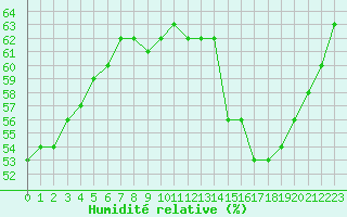 Courbe de l'humidit relative pour Bourg-Saint-Andol (07)
