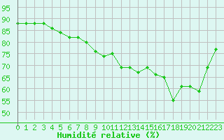 Courbe de l'humidit relative pour Boulogne (62)
