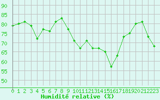 Courbe de l'humidit relative pour Dunkerque (59)