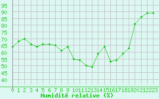 Courbe de l'humidit relative pour Langres (52) 