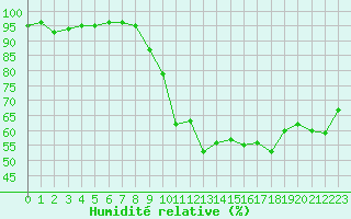 Courbe de l'humidit relative pour Caen (14)