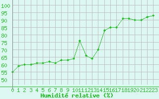 Courbe de l'humidit relative pour Cap Pertusato (2A)