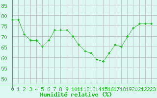 Courbe de l'humidit relative pour Cap de la Hve (76)