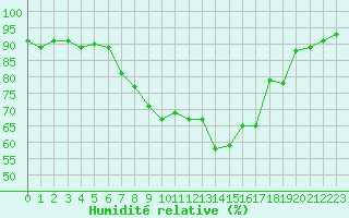 Courbe de l'humidit relative pour Dax (40)