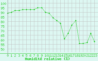 Courbe de l'humidit relative pour Orange (84)