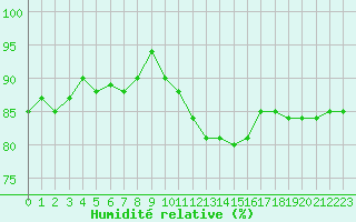 Courbe de l'humidit relative pour Sermange-Erzange (57)