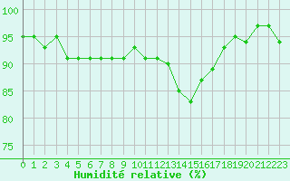 Courbe de l'humidit relative pour Cernay-la-Ville (78)