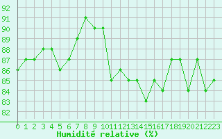 Courbe de l'humidit relative pour Petiville (76)