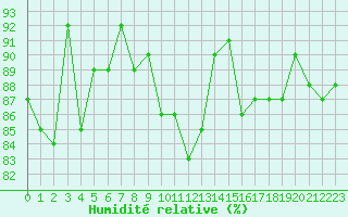 Courbe de l'humidit relative pour Saint-Mdard-d'Aunis (17)