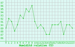 Courbe de l'humidit relative pour Triel-sur-Seine (78)