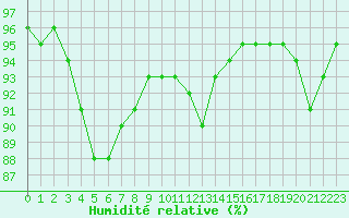 Courbe de l'humidit relative pour Tauxigny (37)