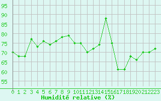Courbe de l'humidit relative pour Aniane (34)