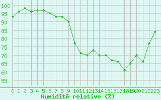 Courbe de l'humidit relative pour Saint-Igneuc (22)