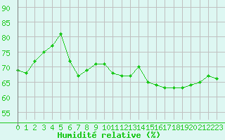 Courbe de l'humidit relative pour Bastia (2B)