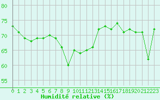 Courbe de l'humidit relative pour Cannes (06)