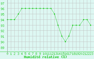 Courbe de l'humidit relative pour Aytr-Plage (17)