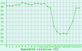 Courbe de l'humidit relative pour Herhet (Be)