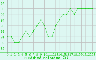 Courbe de l'humidit relative pour Liefrange (Lu)