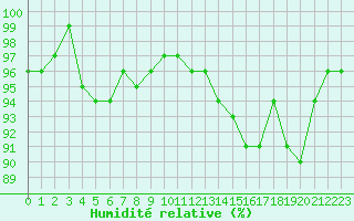 Courbe de l'humidit relative pour Saint-Laurent-du-Pont (38)