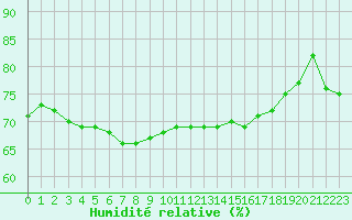 Courbe de l'humidit relative pour Paris Saint-Germain-des-Prs (75)