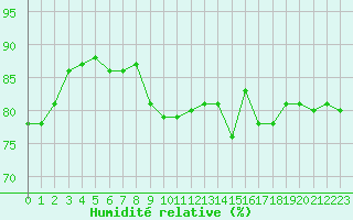 Courbe de l'humidit relative pour Saint-Brieuc (22)