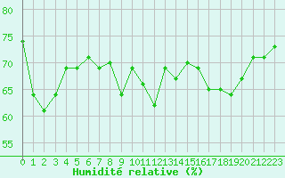 Courbe de l'humidit relative pour Cap Pertusato (2A)