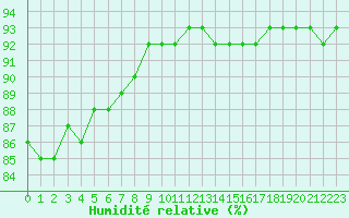 Courbe de l'humidit relative pour Luc-sur-Orbieu (11)