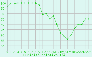 Courbe de l'humidit relative pour Cambrai / Epinoy (62)
