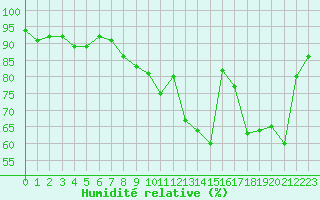 Courbe de l'humidit relative pour Ble / Mulhouse (68)