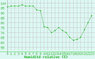 Courbe de l'humidit relative pour Chatelus-Malvaleix (23)