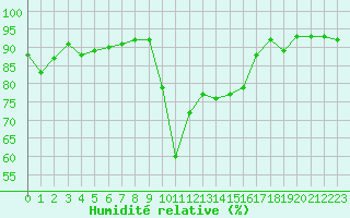Courbe de l'humidit relative pour Calvi (2B)