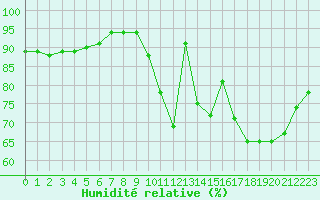 Courbe de l'humidit relative pour Rochefort Saint-Agnant (17)